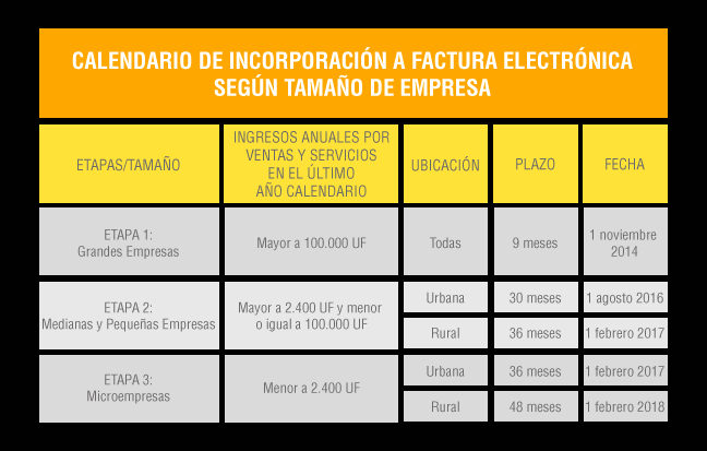 Fechas Factura Electronica